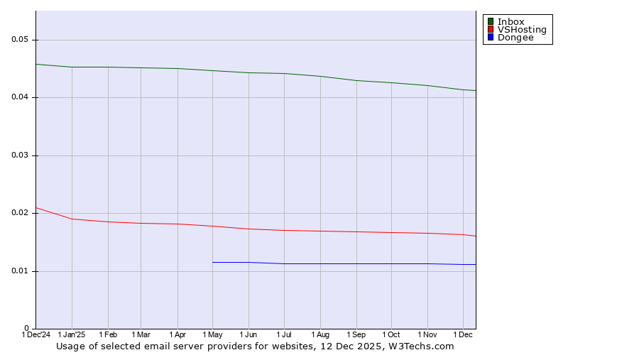 Historical trends in the usage of Inbox vs. VSHosting vs. Dongee