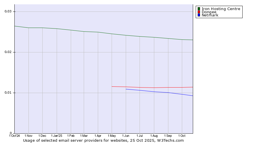 Historical trends in the usage of Iron Hosting Centre vs. Dongee vs. Netmark