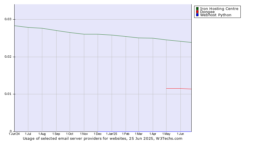 Historical trends in the usage of Iron Hosting Centre vs. Dongee vs. Webhost Python