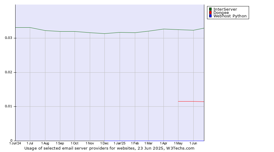 Historical trends in the usage of InterServer vs. Dongee vs. Webhost Python