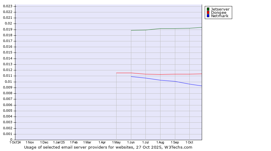 Historical trends in the usage of Jetserver vs. Dongee vs. Netmark