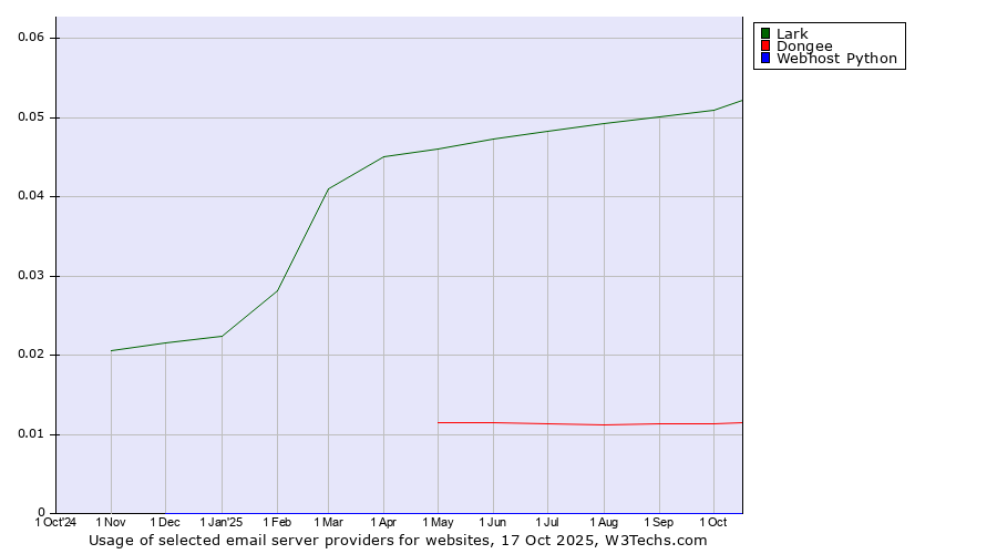 Historical trends in the usage of Lark vs. Dongee vs. Webhost Python