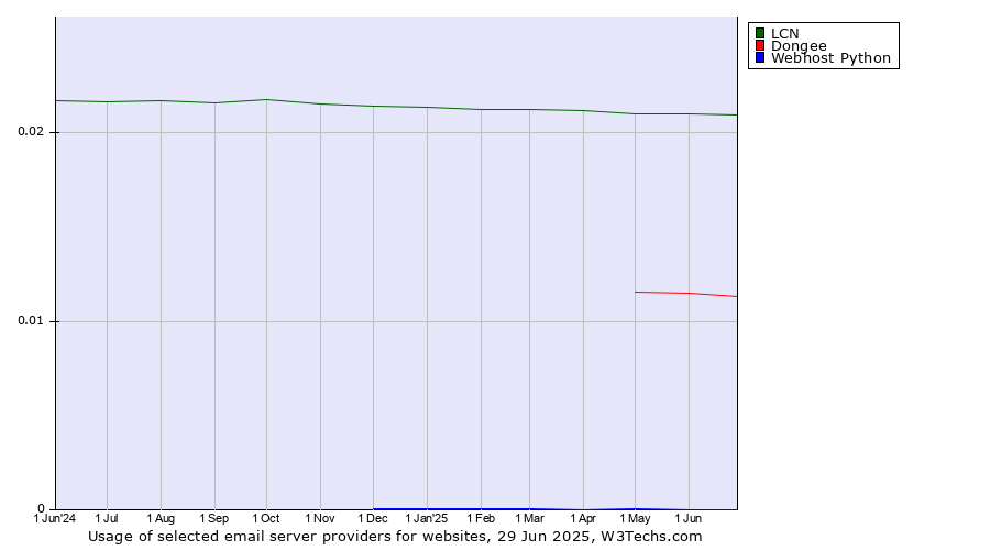 Historical trends in the usage of LCN vs. Dongee vs. Webhost Python