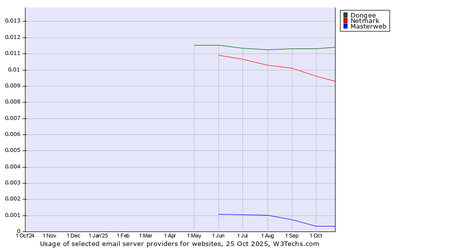 Historical trends in the usage of Dongee vs. Netmark vs. Masterweb