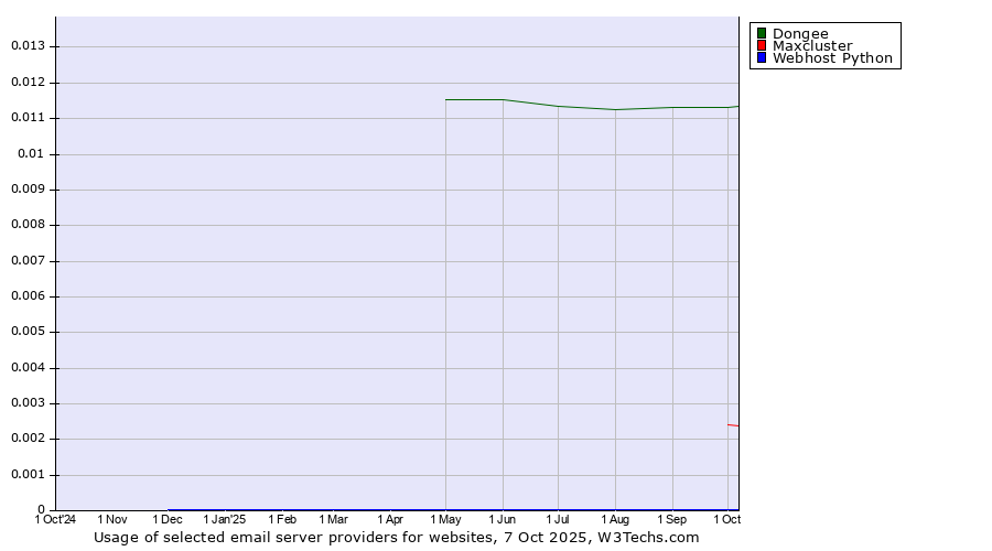 Historical trends in the usage of Dongee vs. Maxcluster vs. Webhost Python