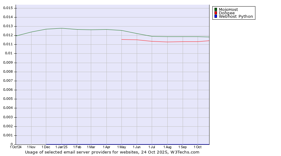Historical trends in the usage of MojoHost vs. Dongee vs. Webhost Python