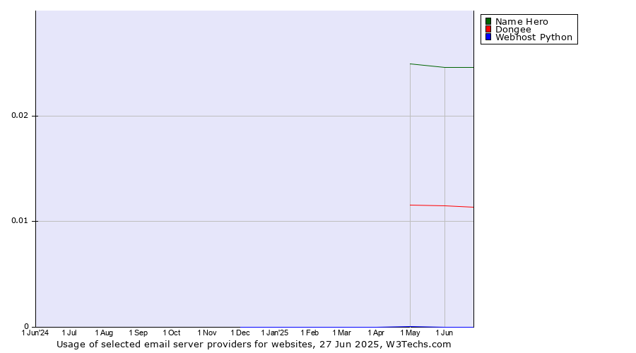 Historical trends in the usage of Name Hero vs. Dongee vs. Webhost Python