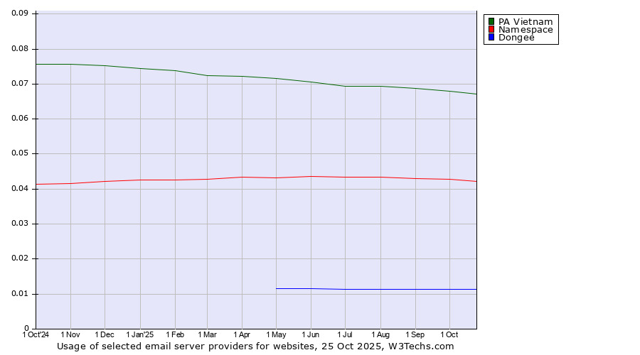 Historical trends in the usage of PA Vietnam vs. Namespace vs. Dongee