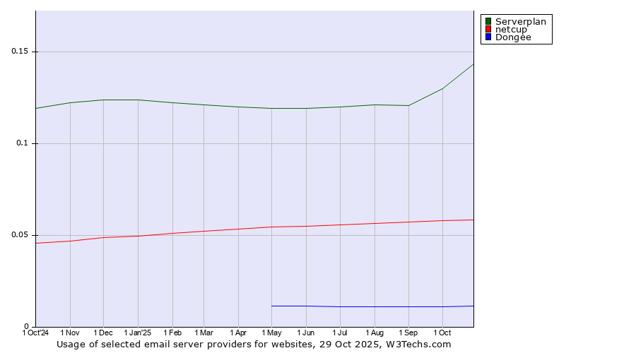 Historical trends in the usage of Serverplan vs. netcup vs. Dongee