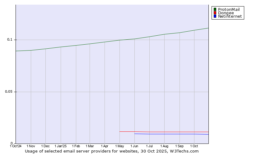 Historical trends in the usage of ProtonMail vs. Dongee vs. Netinternet
