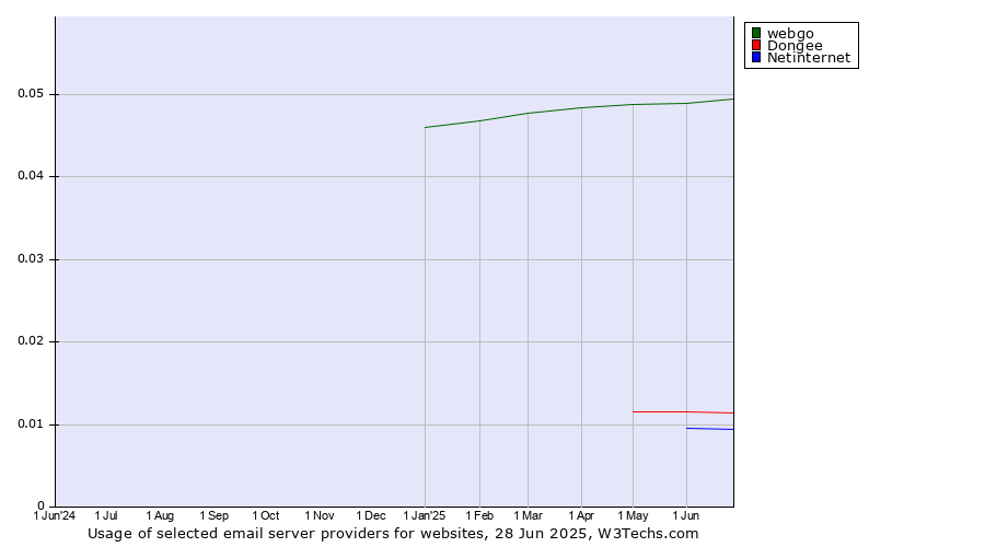 Historical trends in the usage of webgo vs. Dongee vs. Netinternet