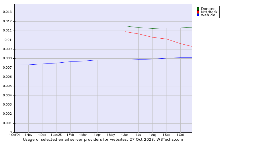 Historical trends in the usage of Dongee vs. Netmark vs. Web.de