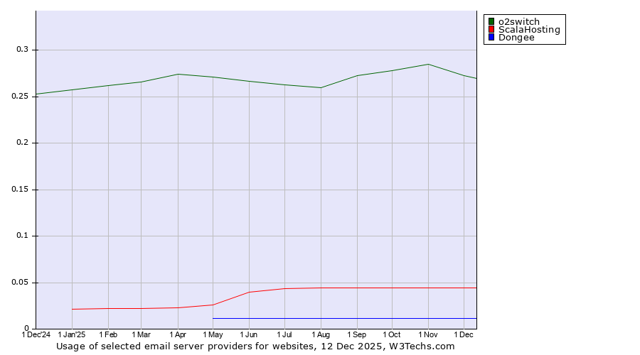 Historical trends in the usage of o2switch vs. ScalaHosting vs. Dongee