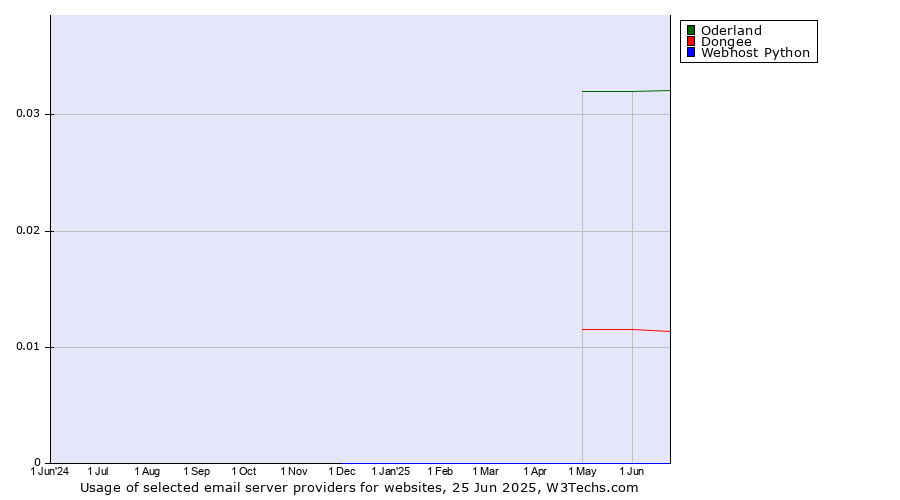 Historical trends in the usage of Oderland vs. Dongee vs. Webhost Python
