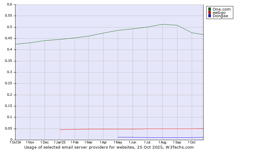 Historical trends in the usage of One.com vs. webgo vs. Dongee