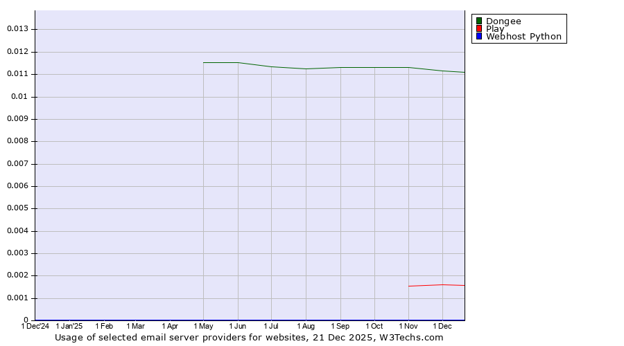 Historical trends in the usage of Dongee vs. Play vs. Webhost Python