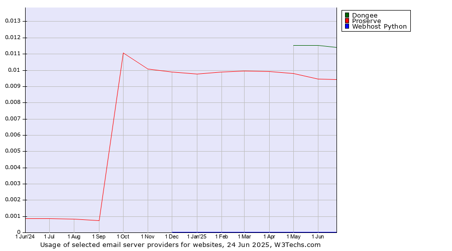 Historical trends in the usage of Dongee vs. Proserve vs. Webhost Python