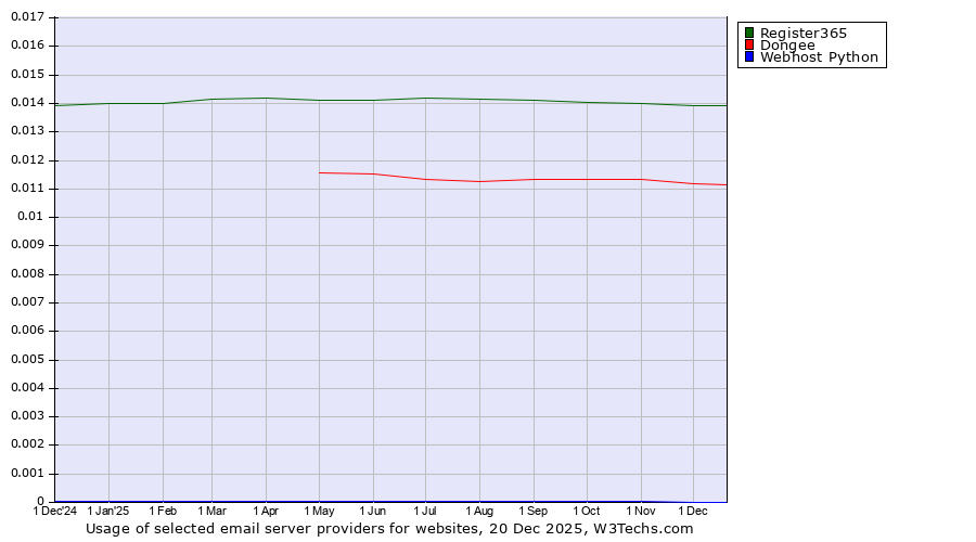 Historical trends in the usage of Register365 vs. Dongee vs. Webhost Python