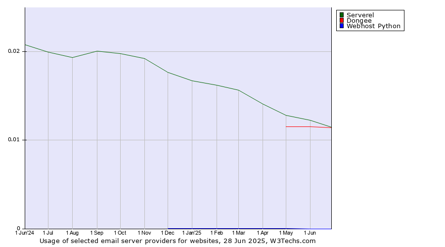 Historical trends in the usage of Serverel vs. Dongee vs. Webhost Python