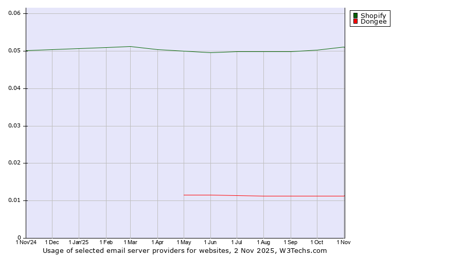 Historical trends in the usage of Shopify vs. Dongee
