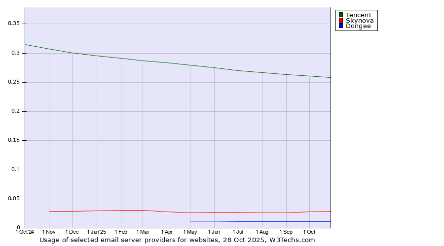Historical trends in the usage of Tencent vs. Skynova vs. Dongee