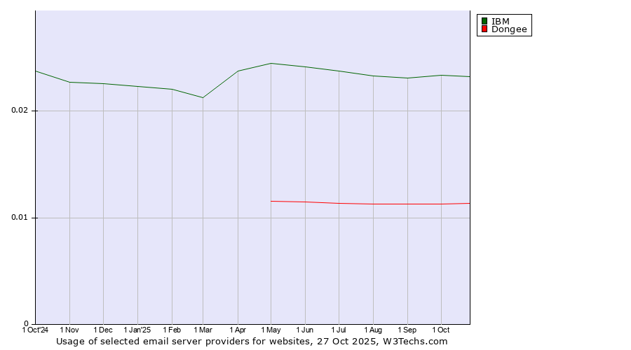 Historical trends in the usage of IBM vs. Dongee