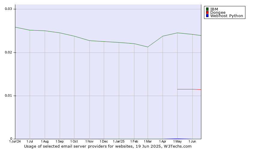 Historical trends in the usage of IBM vs. Dongee vs. Webhost Python