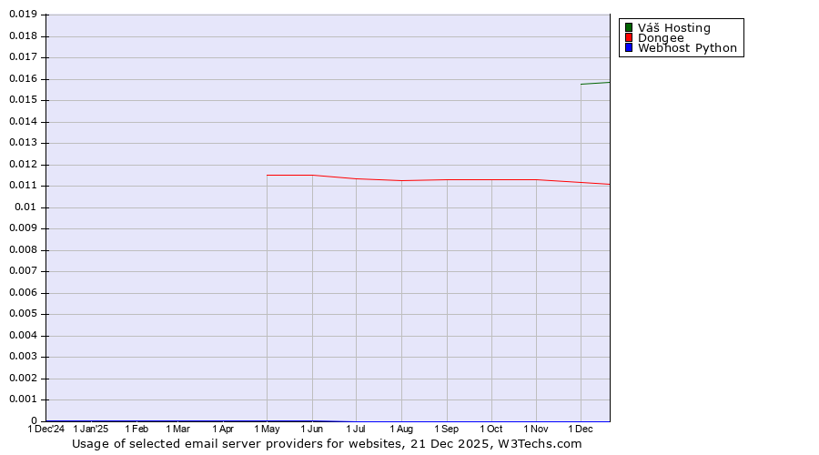 Historical trends in the usage of Váš Hosting vs. Dongee vs. Webhost Python