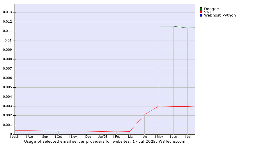 Historical trends in the usage of Dongee vs. VNET vs. Webhost Python