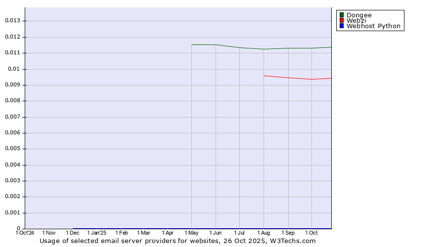 Historical trends in the usage of Dongee vs. Webzi vs. Webhost Python