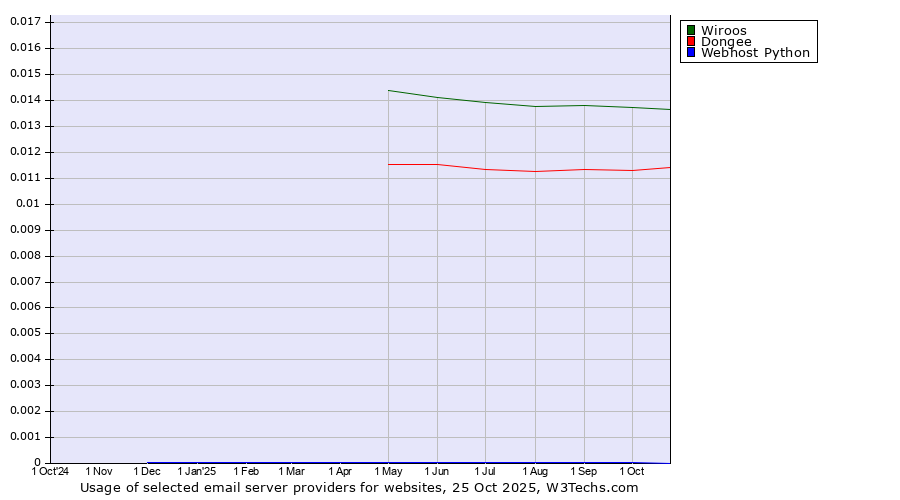Historical trends in the usage of Wiroos vs. Dongee vs. Webhost Python