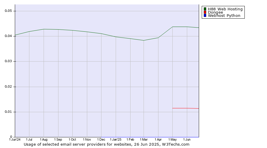 Historical trends in the usage of H88 Web Hosting vs. Dongee vs. Webhost Python