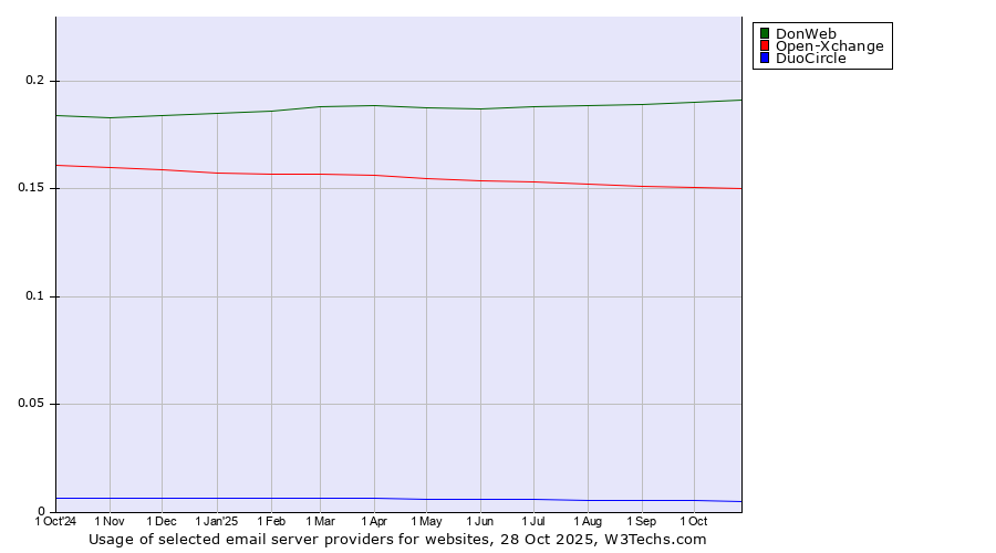Historical trends in the usage of DonWeb vs. Open-Xchange vs. DuoCircle