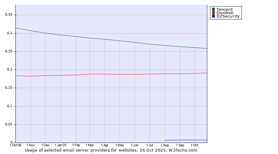 Historical trends in the usage of Tencent vs. DonWeb vs. DZSecurity