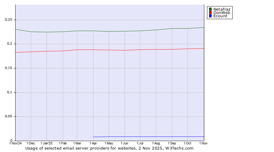 Historical trends in the usage of Netafraz vs. DonWeb vs. Ecount