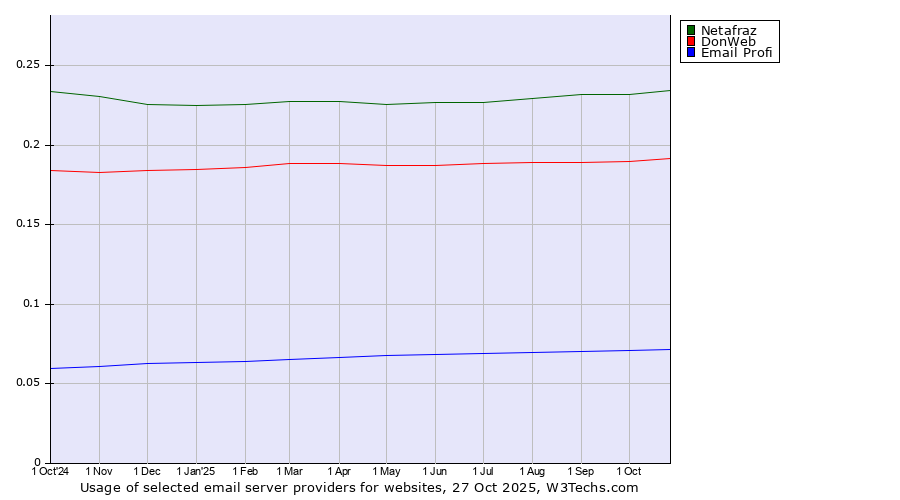 Historical trends in the usage of Netafraz vs. DonWeb vs. Email Profi