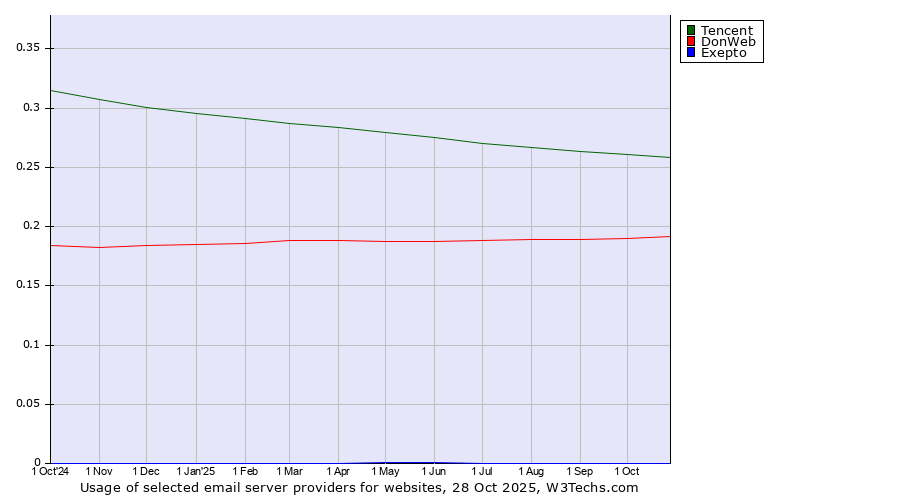 Historical trends in the usage of Tencent vs. DonWeb vs. Exepto