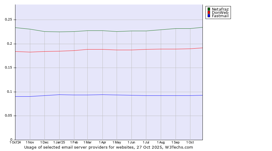 Historical trends in the usage of Netafraz vs. DonWeb vs. Fastmail