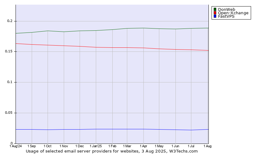 Historical trends in the usage of DonWeb vs. Open-Xchange vs. FastVPS