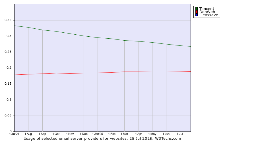 Historical trends in the usage of Tencent vs. DonWeb vs. FirstWave