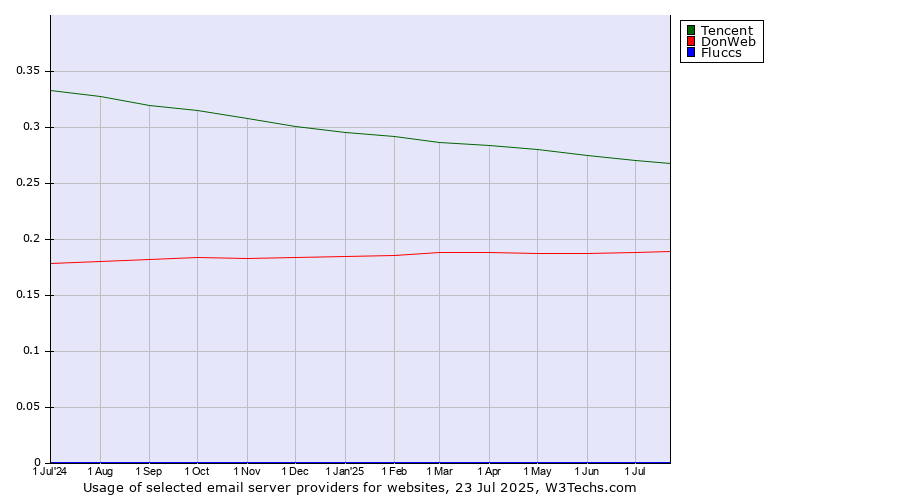 Historical trends in the usage of Tencent vs. DonWeb vs. Fluccs