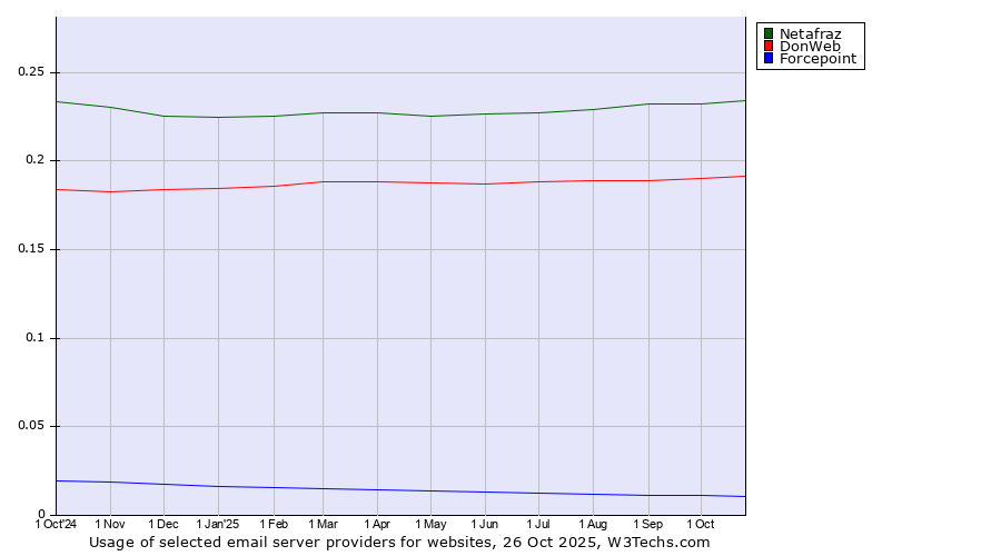 Historical trends in the usage of Netafraz vs. DonWeb vs. Forcepoint