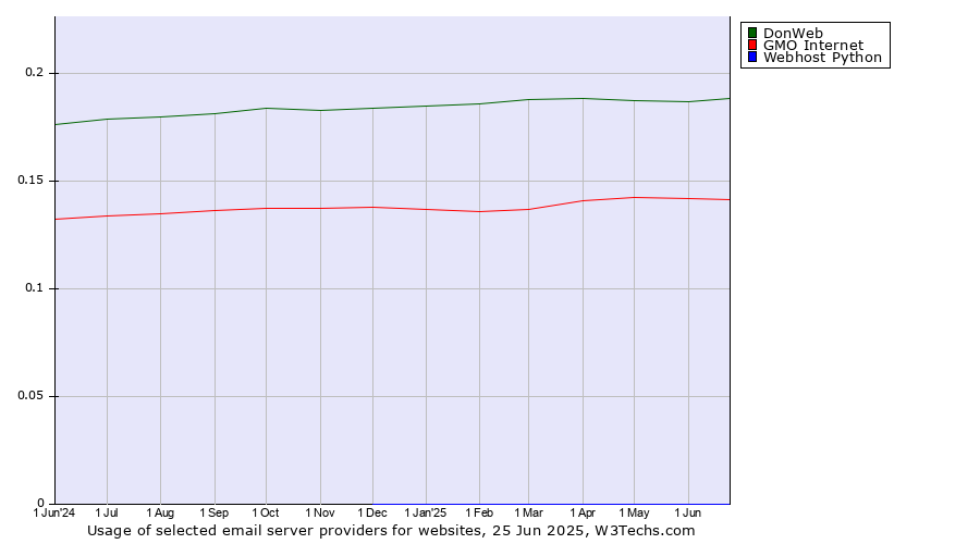 Historical trends in the usage of DonWeb vs. GMO Internet vs. Webhost Python