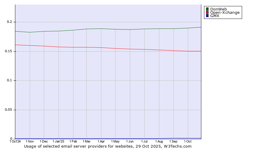 Historical trends in the usage of DonWeb vs. Open-Xchange vs. GMX