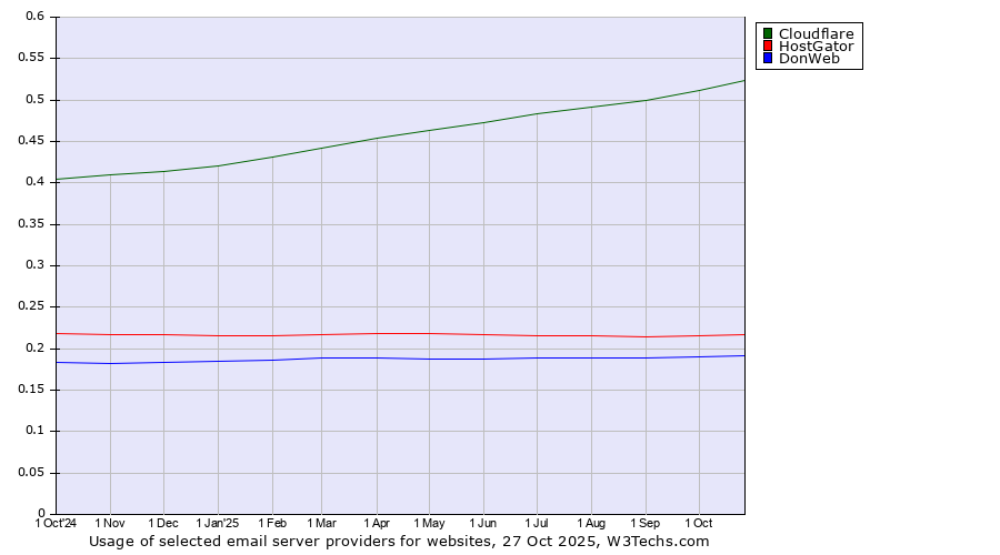 Historical trends in the usage of Cloudflare vs. HostGator vs. DonWeb