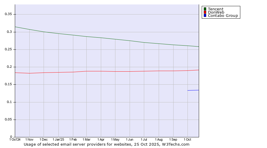 Historical trends in the usage of Tencent vs. DonWeb vs. Contabo Group