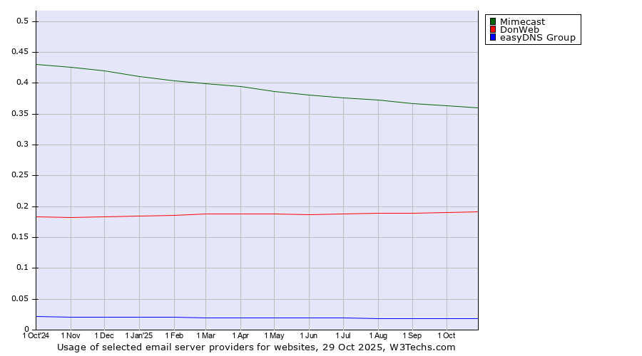 Historical trends in the usage of Mimecast vs. DonWeb vs. easyDNS Group