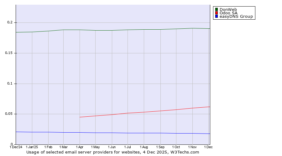 Historical trends in the usage of DonWeb vs. Odoo SA vs. easyDNS Group