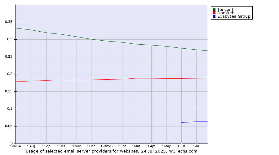 Historical trends in the usage of Tencent vs. DonWeb vs. Exabytes Group