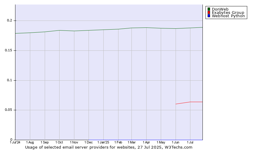 Historical trends in the usage of DonWeb vs. Exabytes Group vs. Webhost Python